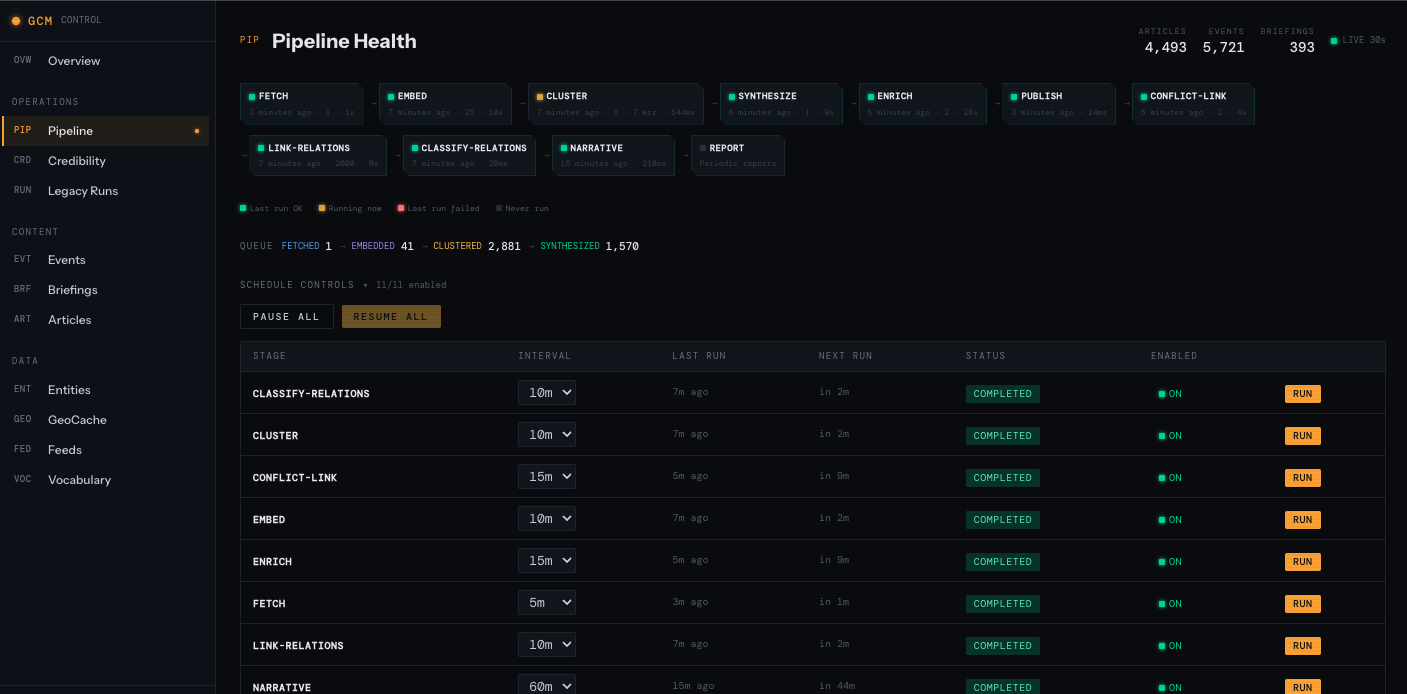 Admin pipeline — stage status, run times, article queue