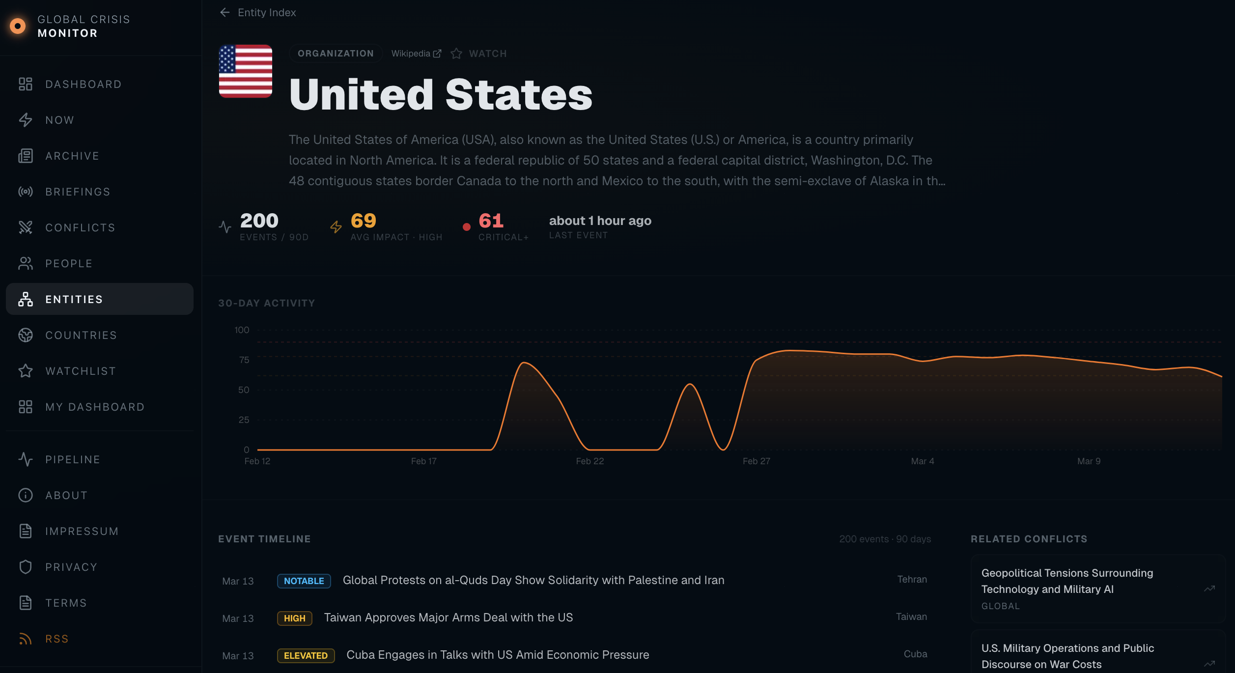 Entity Index — entity detail with metrics, 30-day activity graph, event timeline, and related conflicts
