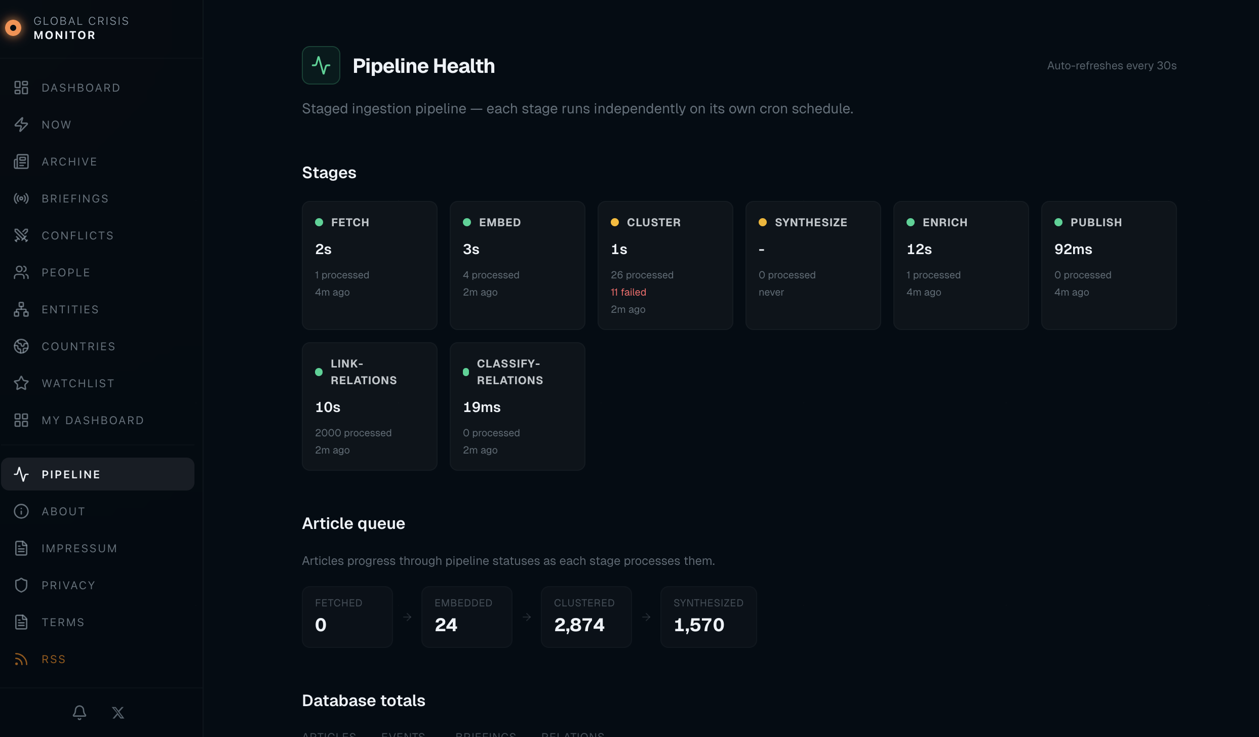 Pipeline Health — stage status, processing times, article queue (fetched → embedded → clustered → synthesized), database totals